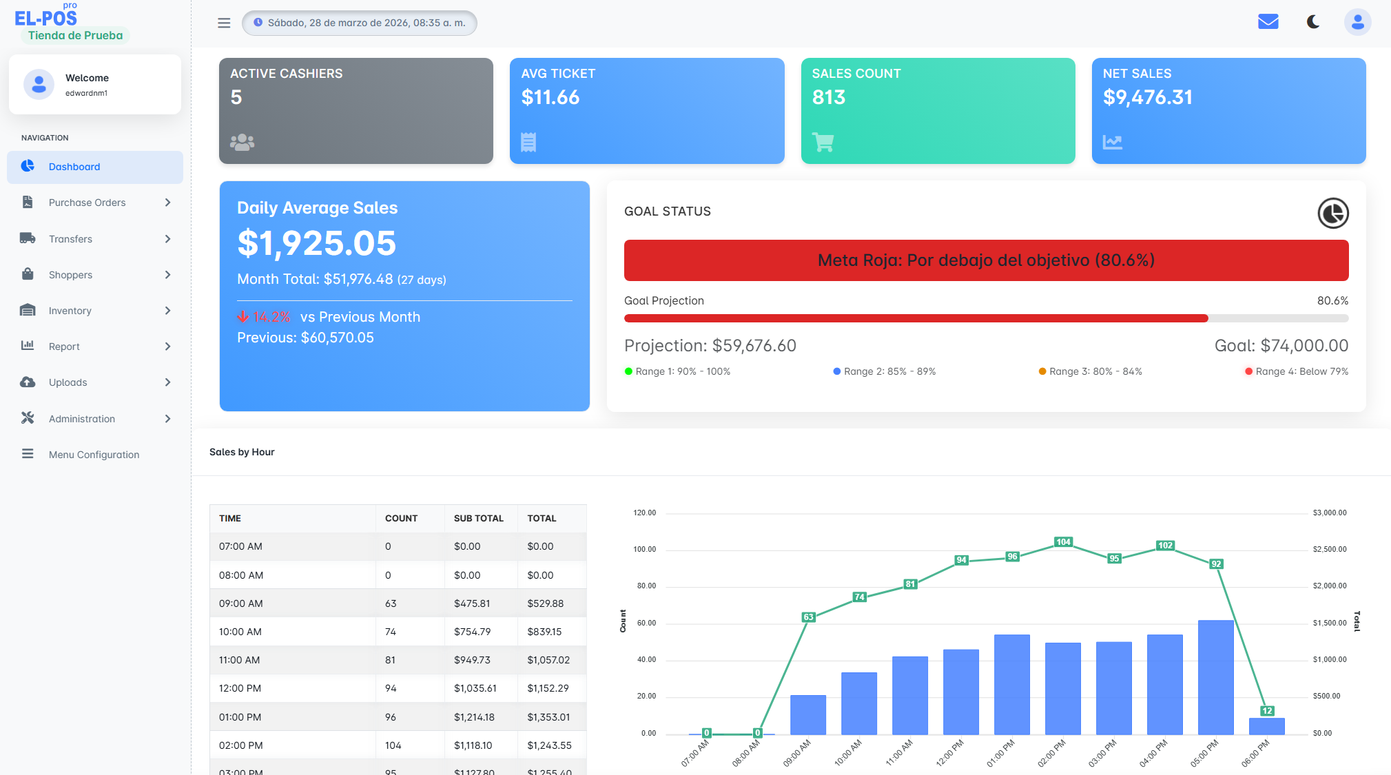 Dashboard del Backoffice con métricas operativas